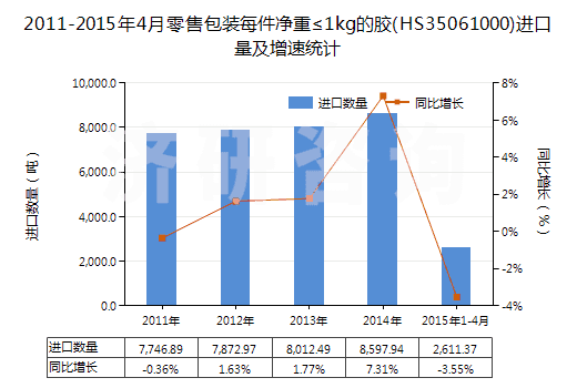 2011-2015年4月零售包裝每件凈重≤1kg的膠(HS35061000)進(jìn)口量及增速統(tǒng)計(jì)